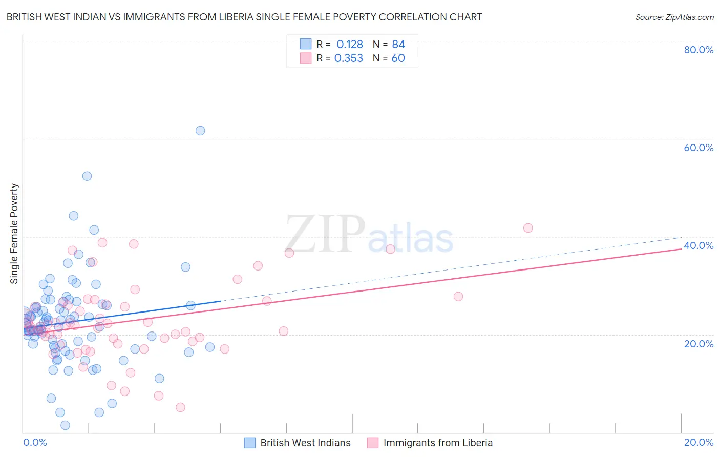 British West Indian vs Immigrants from Liberia Single Female Poverty