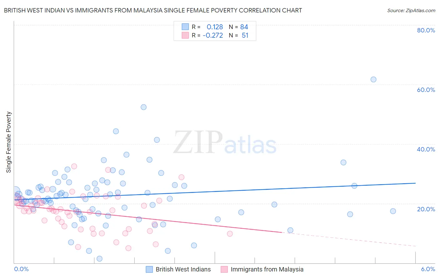 British West Indian vs Immigrants from Malaysia Single Female Poverty