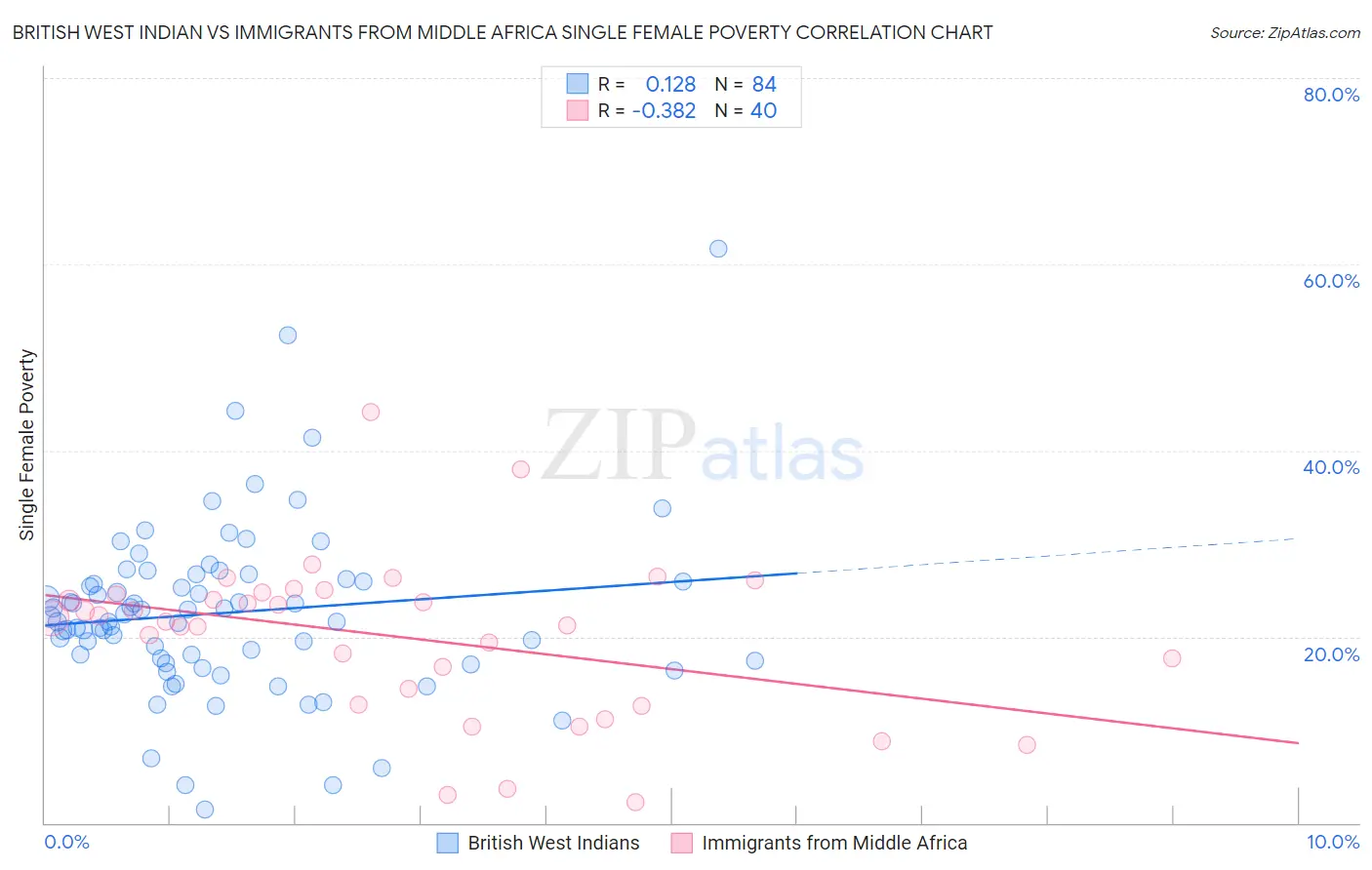 British West Indian vs Immigrants from Middle Africa Single Female Poverty