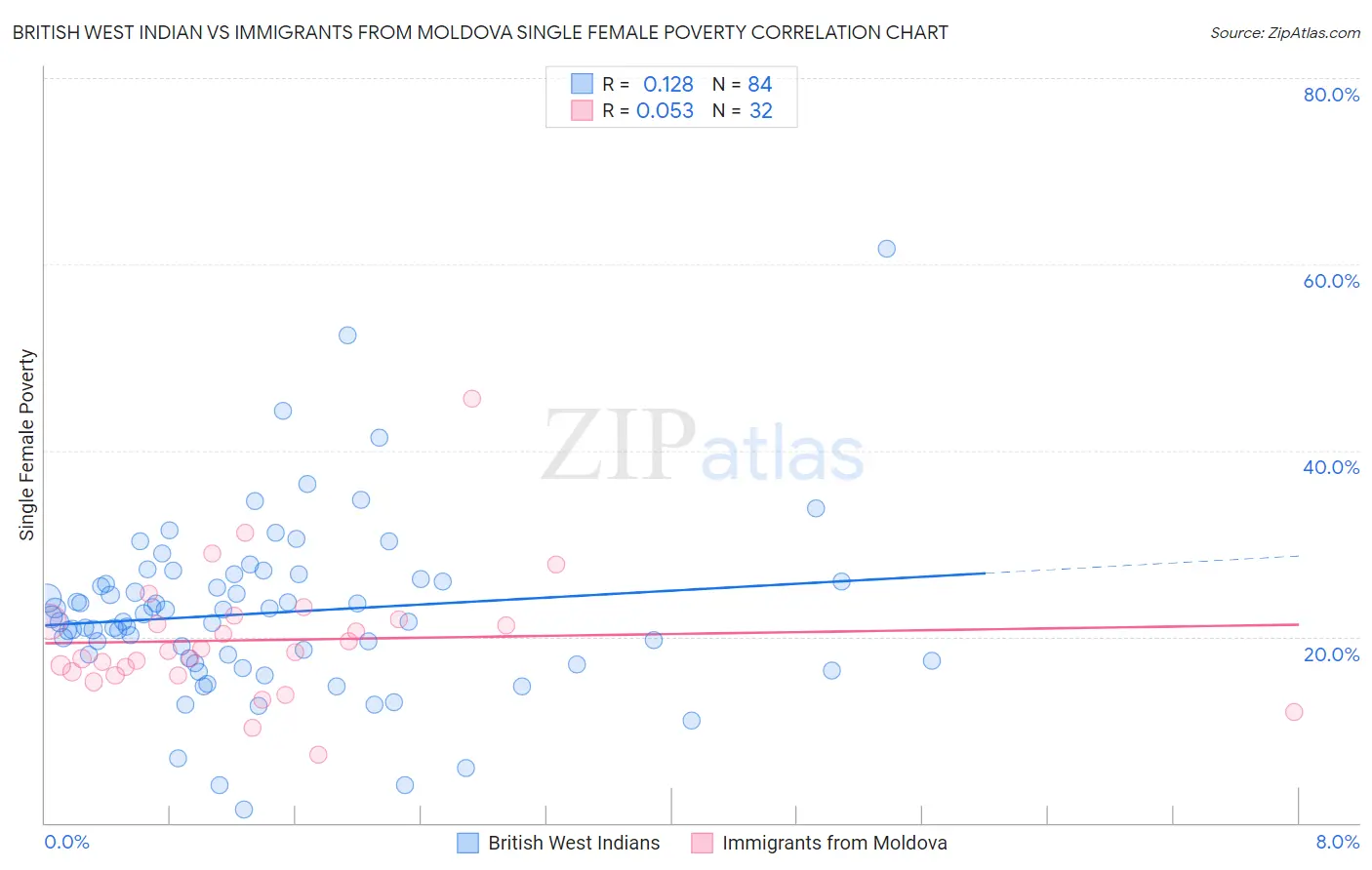 British West Indian vs Immigrants from Moldova Single Female Poverty