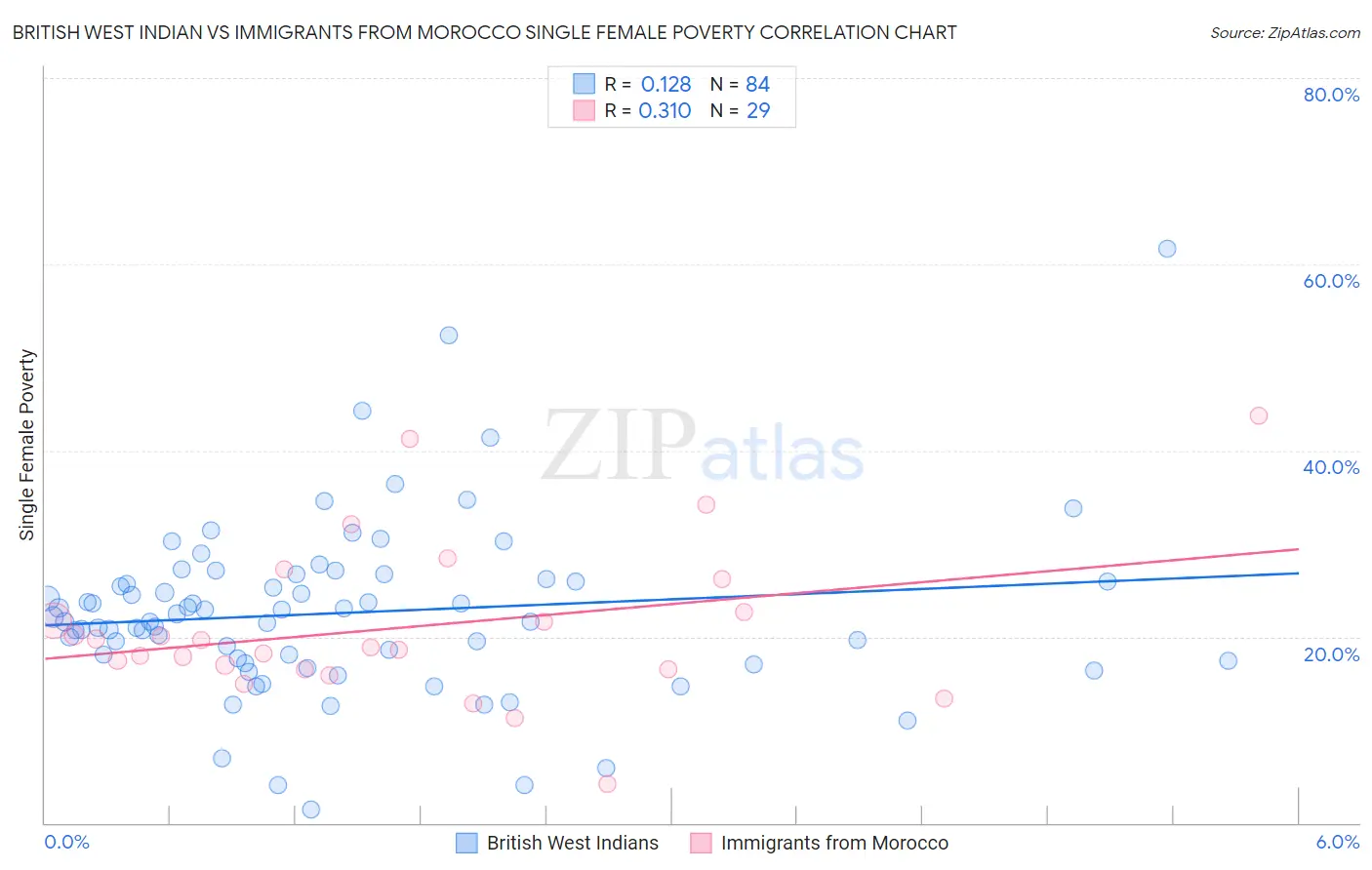 British West Indian vs Immigrants from Morocco Single Female Poverty