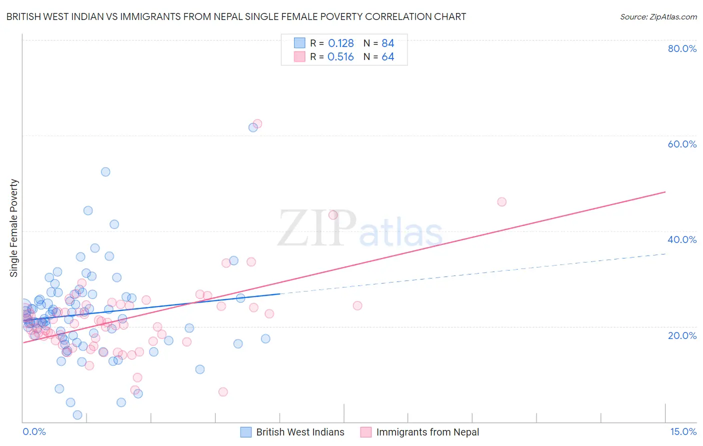 British West Indian vs Immigrants from Nepal Single Female Poverty