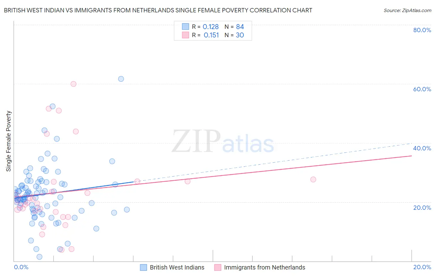 British West Indian vs Immigrants from Netherlands Single Female Poverty