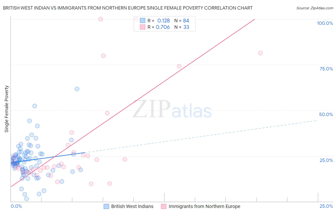 British West Indian vs Immigrants from Northern Europe Single Female Poverty
