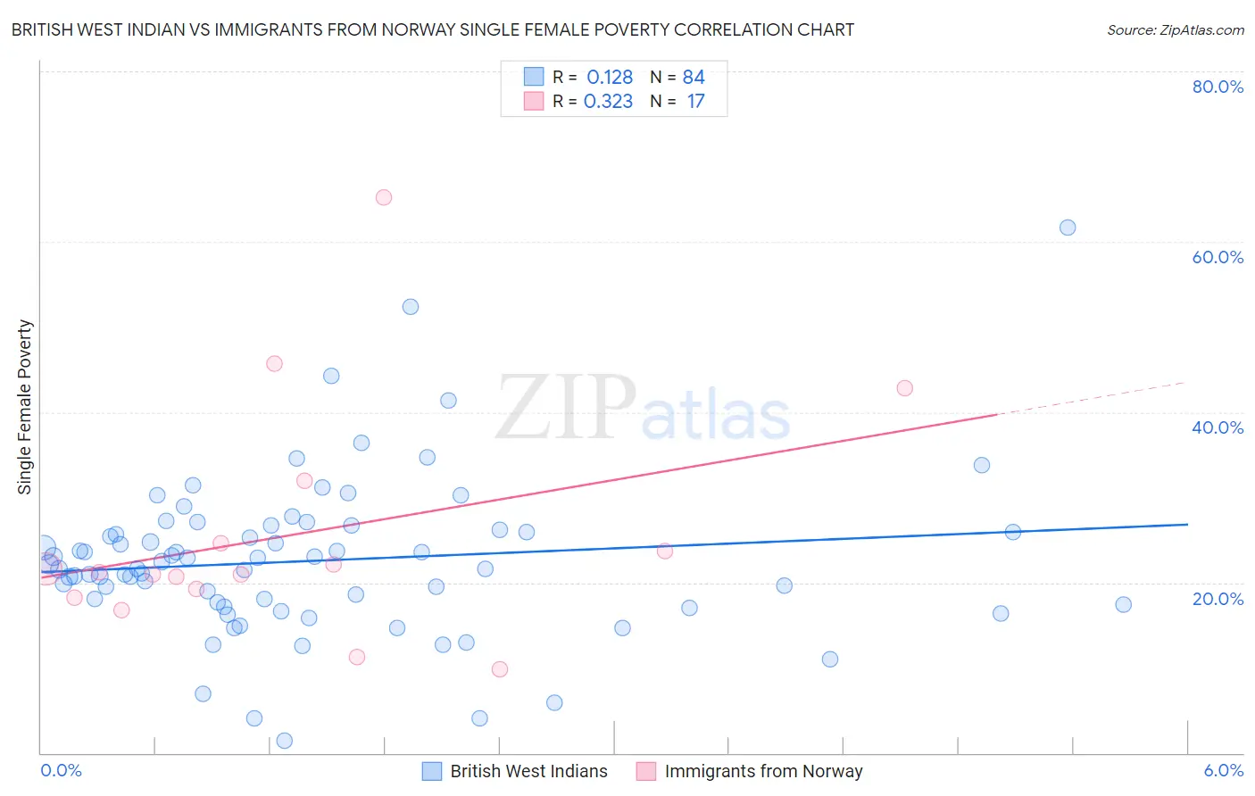 British West Indian vs Immigrants from Norway Single Female Poverty