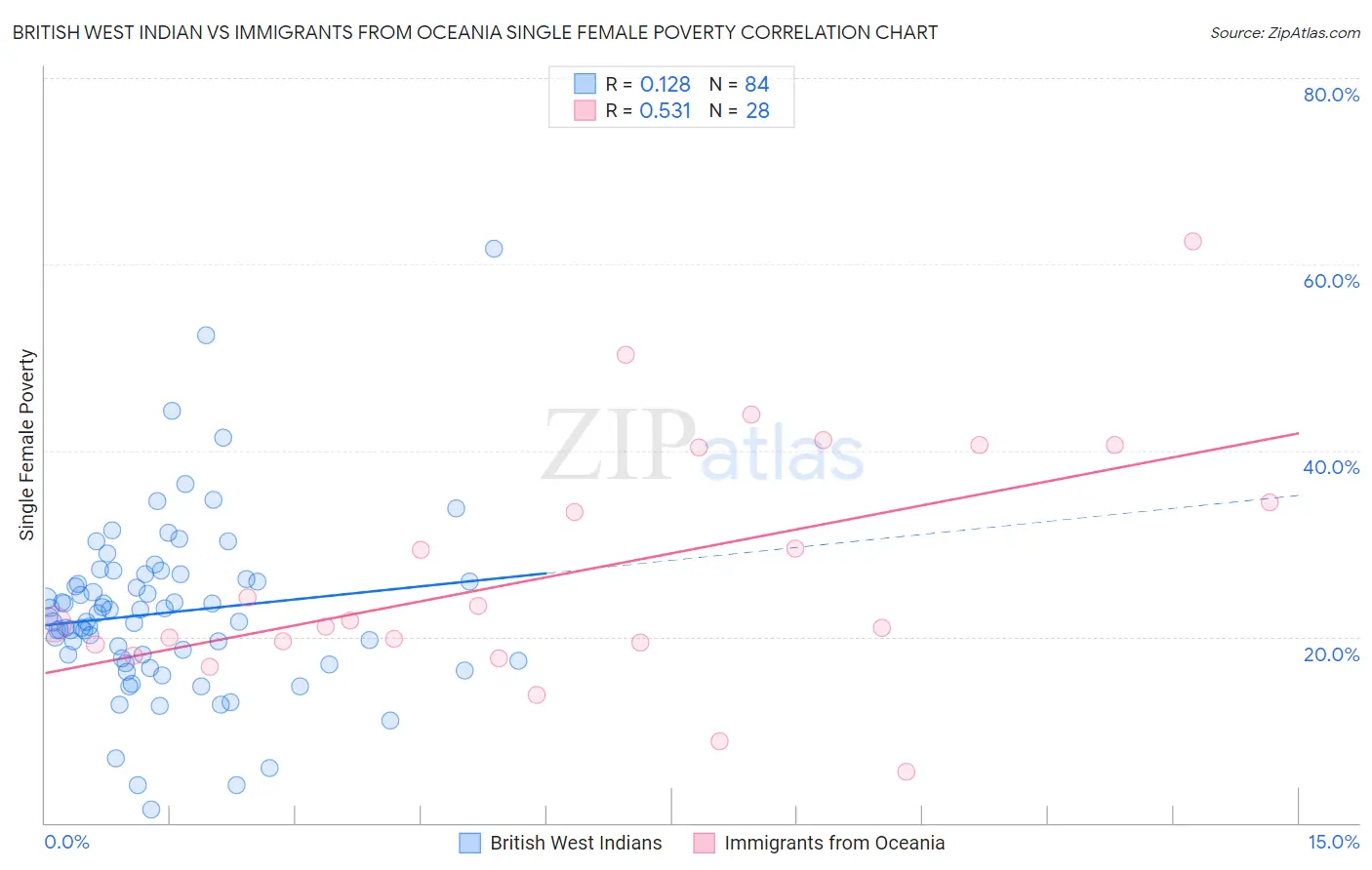 British West Indian vs Immigrants from Oceania Single Female Poverty