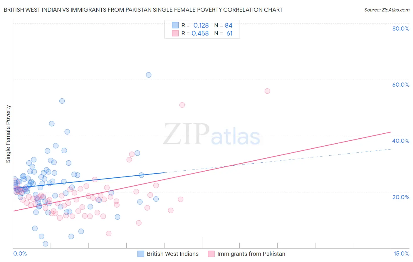 British West Indian vs Immigrants from Pakistan Single Female Poverty