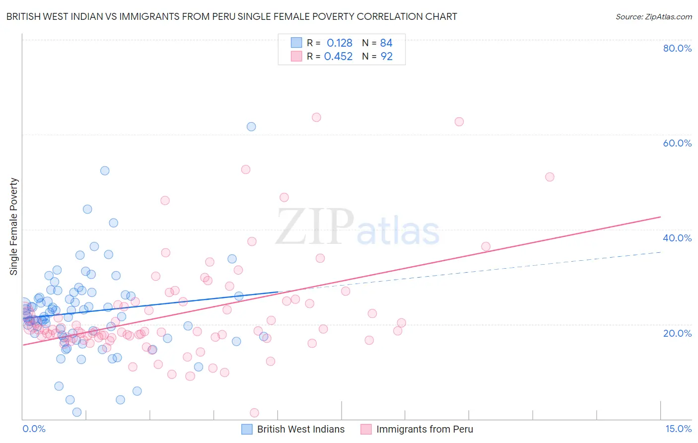 British West Indian vs Immigrants from Peru Single Female Poverty