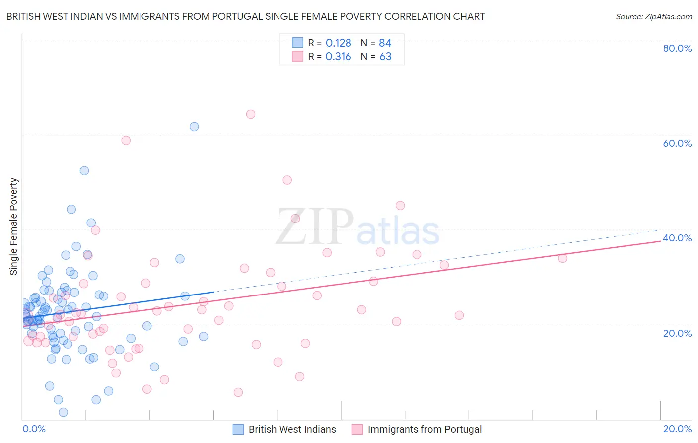 British West Indian vs Immigrants from Portugal Single Female Poverty