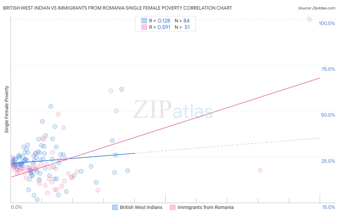 British West Indian vs Immigrants from Romania Single Female Poverty