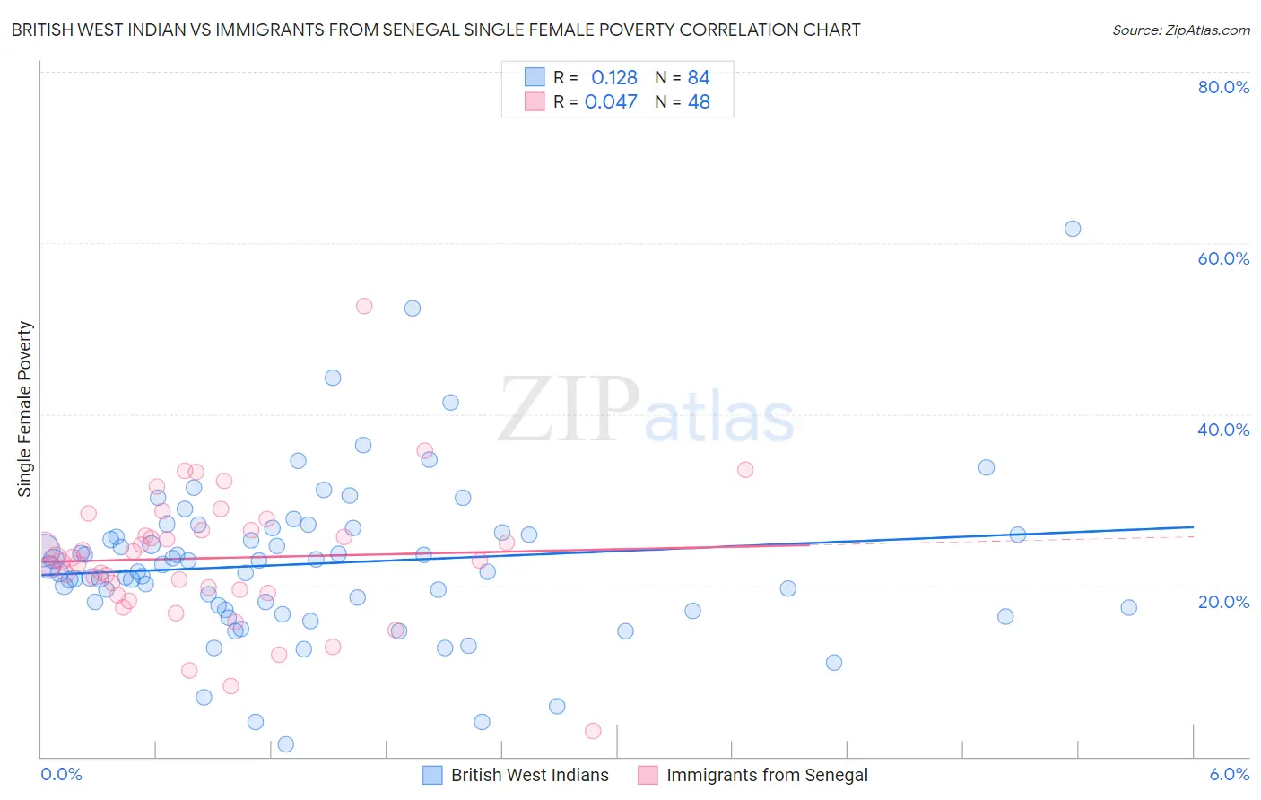 British West Indian vs Immigrants from Senegal Single Female Poverty