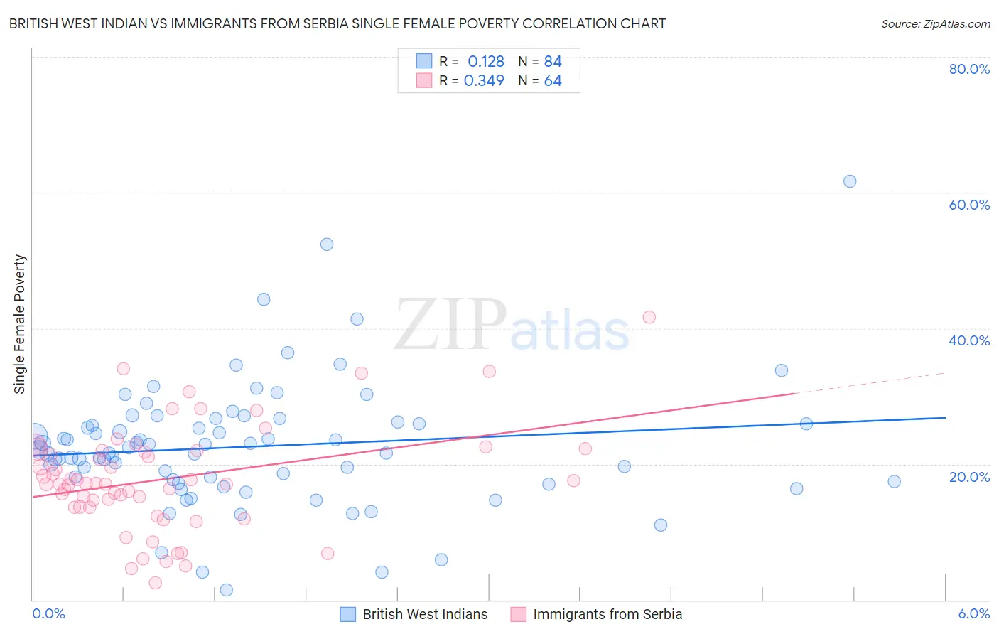 British West Indian vs Immigrants from Serbia Single Female Poverty