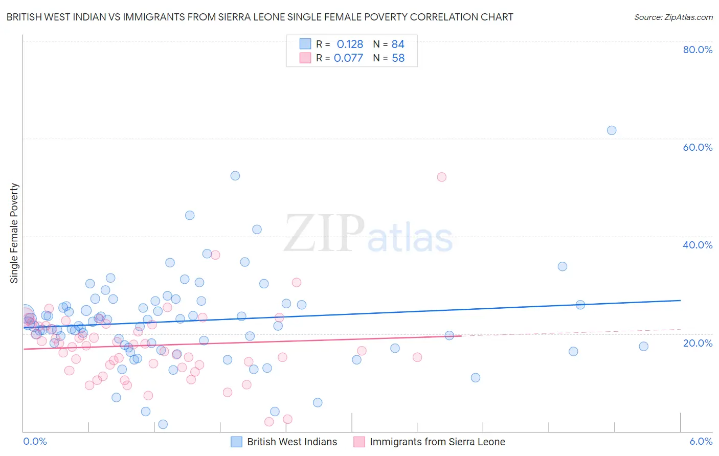 British West Indian vs Immigrants from Sierra Leone Single Female Poverty