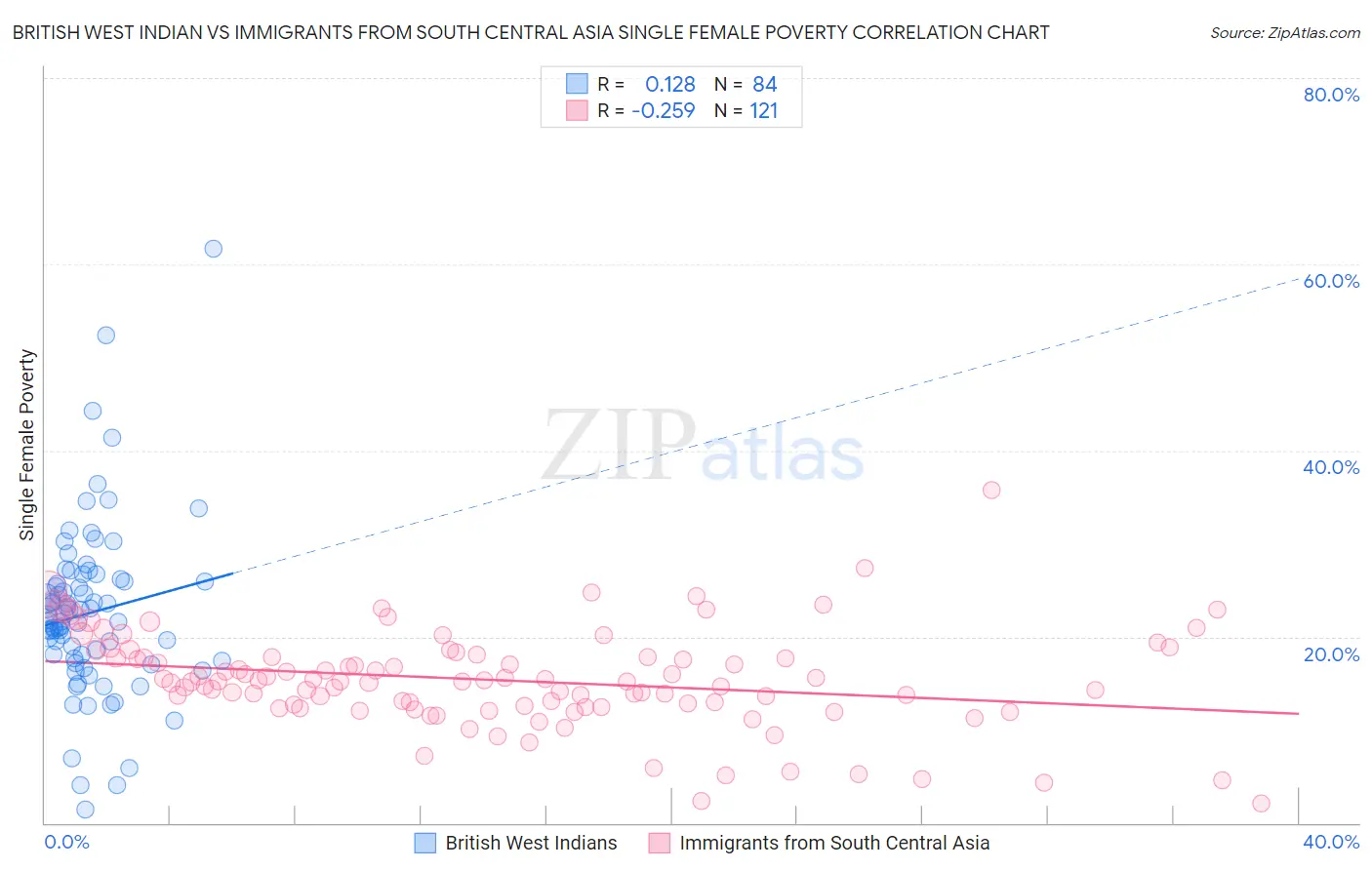 British West Indian vs Immigrants from South Central Asia Single Female Poverty