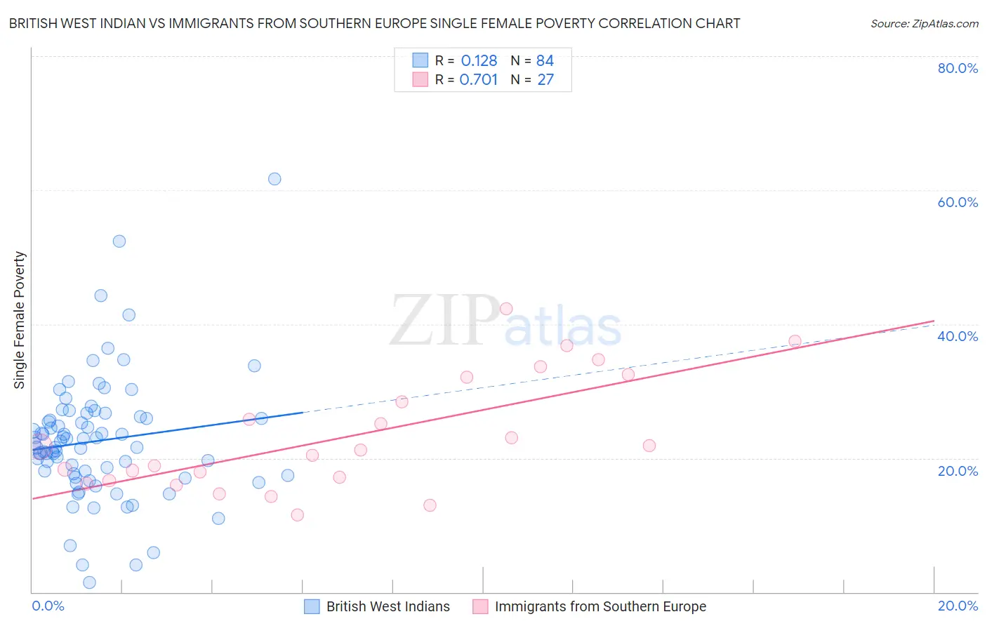 British West Indian vs Immigrants from Southern Europe Single Female Poverty