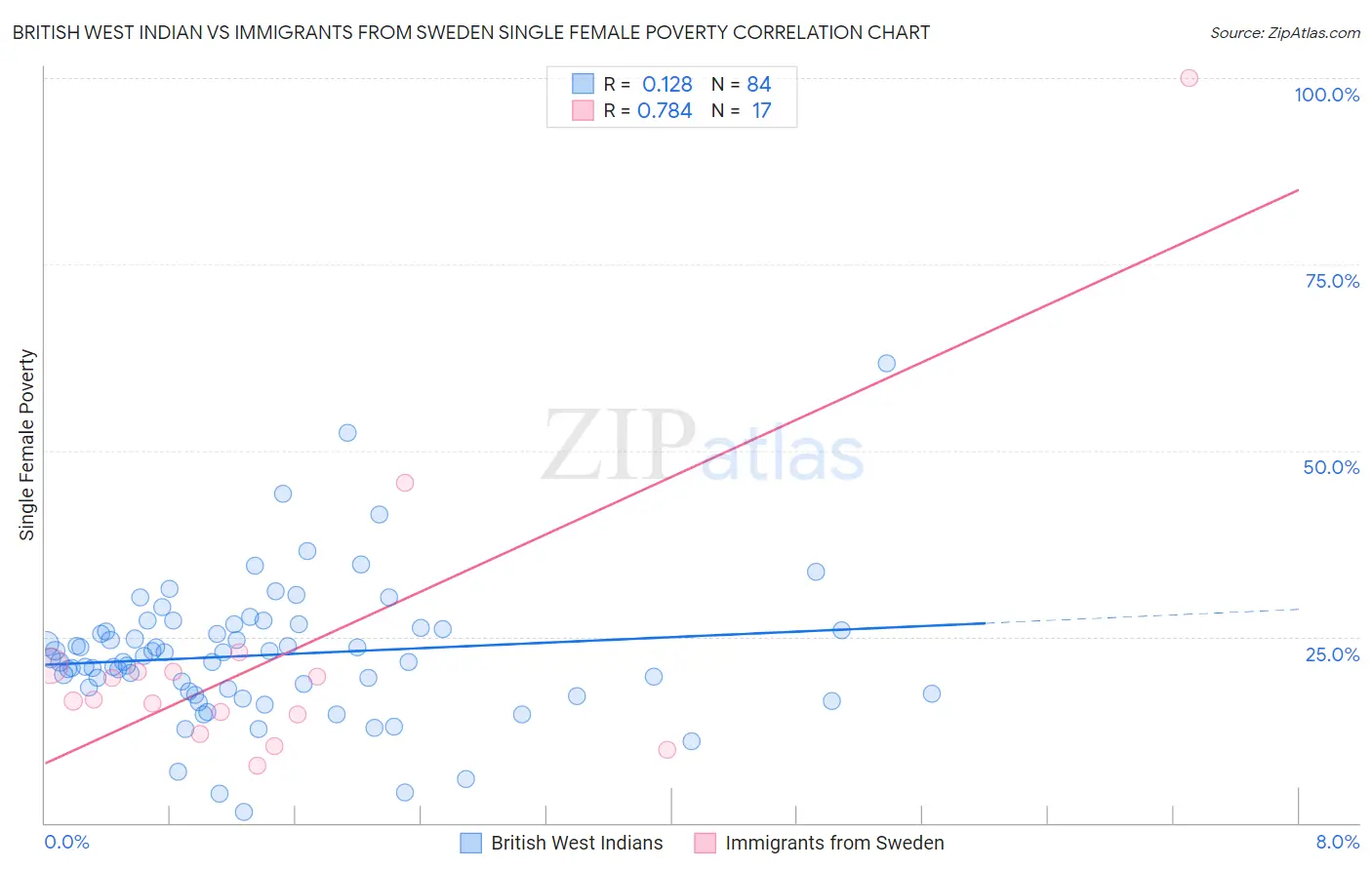 British West Indian vs Immigrants from Sweden Single Female Poverty