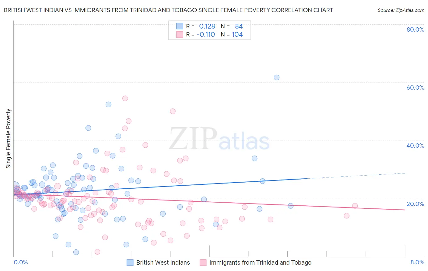 British West Indian vs Immigrants from Trinidad and Tobago Single Female Poverty