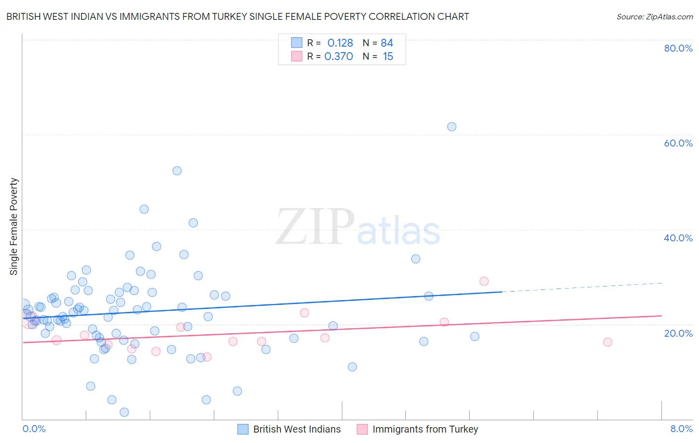 British West Indian vs Immigrants from Turkey Single Female Poverty