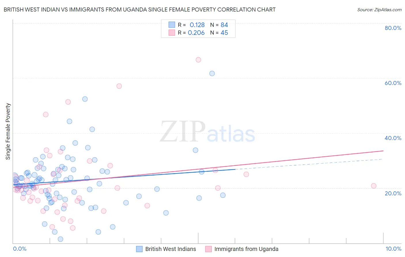 British West Indian vs Immigrants from Uganda Single Female Poverty