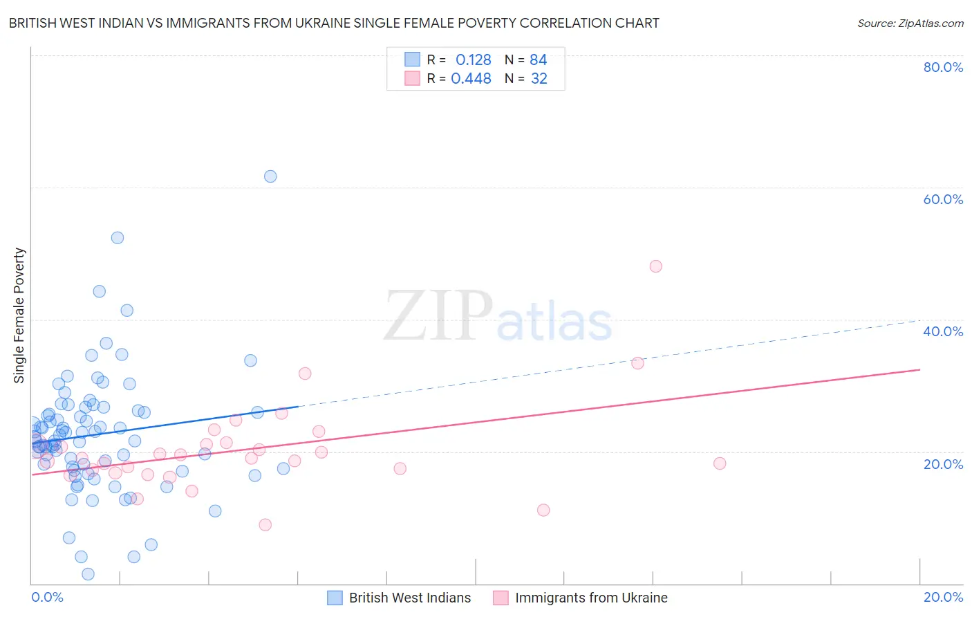 British West Indian vs Immigrants from Ukraine Single Female Poverty