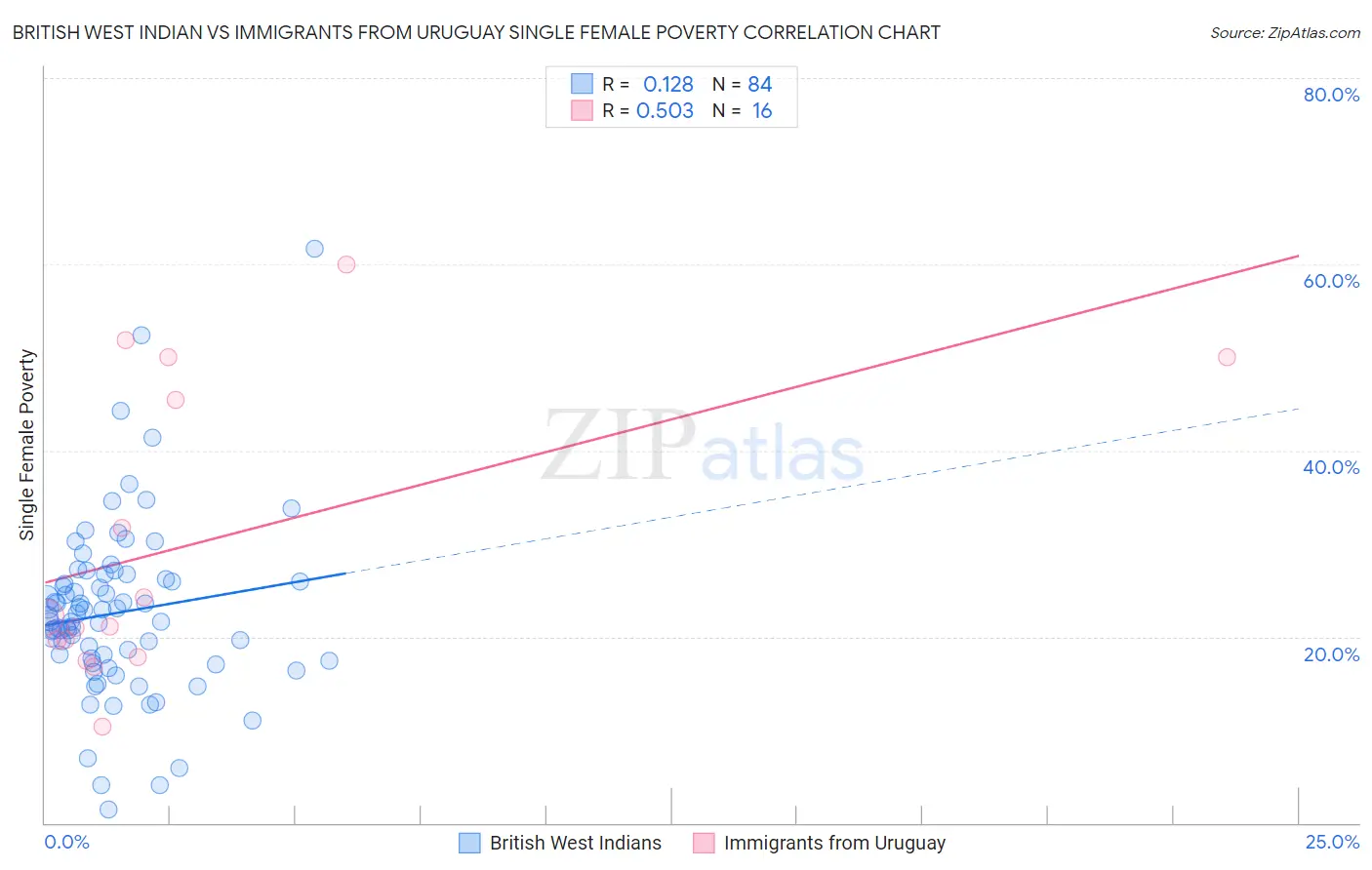 British West Indian vs Immigrants from Uruguay Single Female Poverty