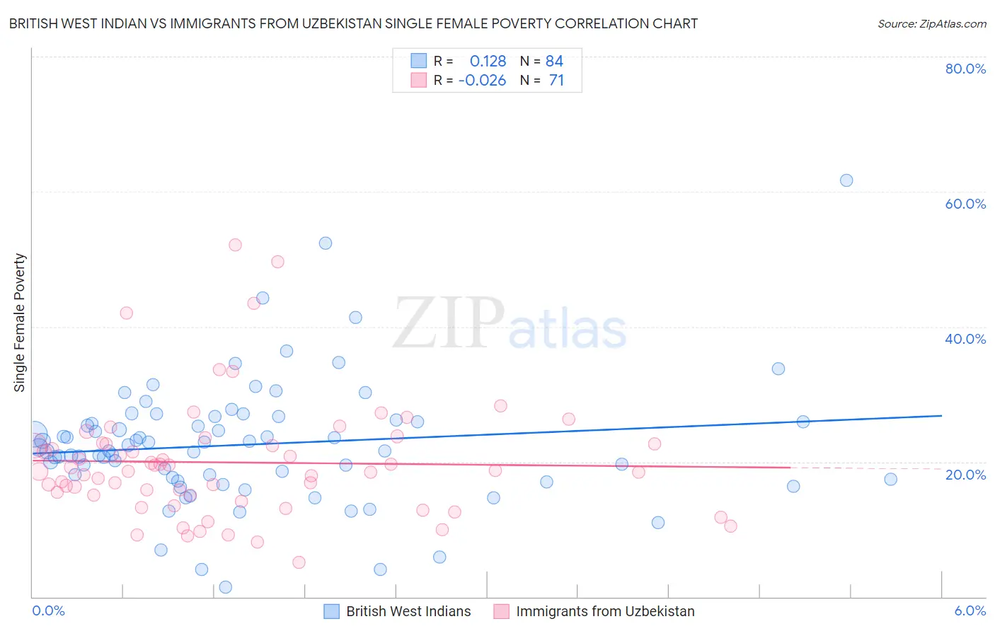 British West Indian vs Immigrants from Uzbekistan Single Female Poverty