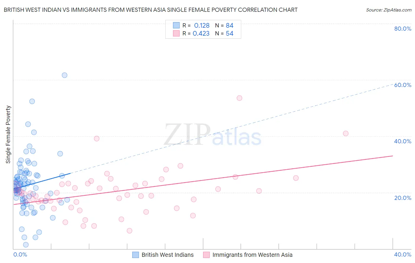 British West Indian vs Immigrants from Western Asia Single Female Poverty