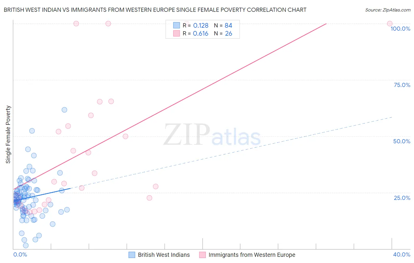 British West Indian vs Immigrants from Western Europe Single Female Poverty