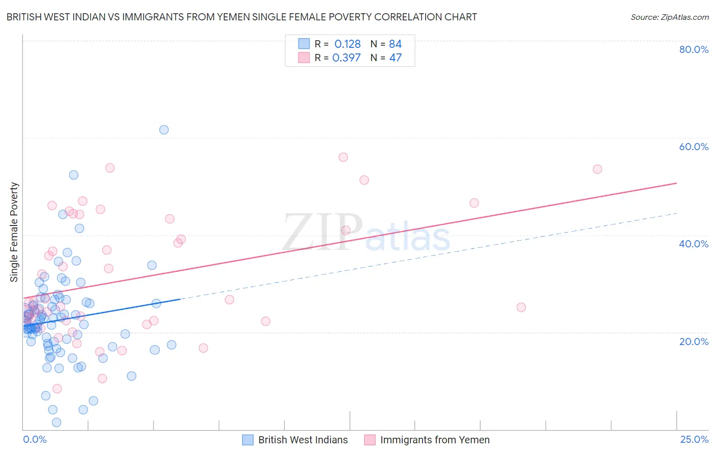 British West Indian vs Immigrants from Yemen Single Female Poverty