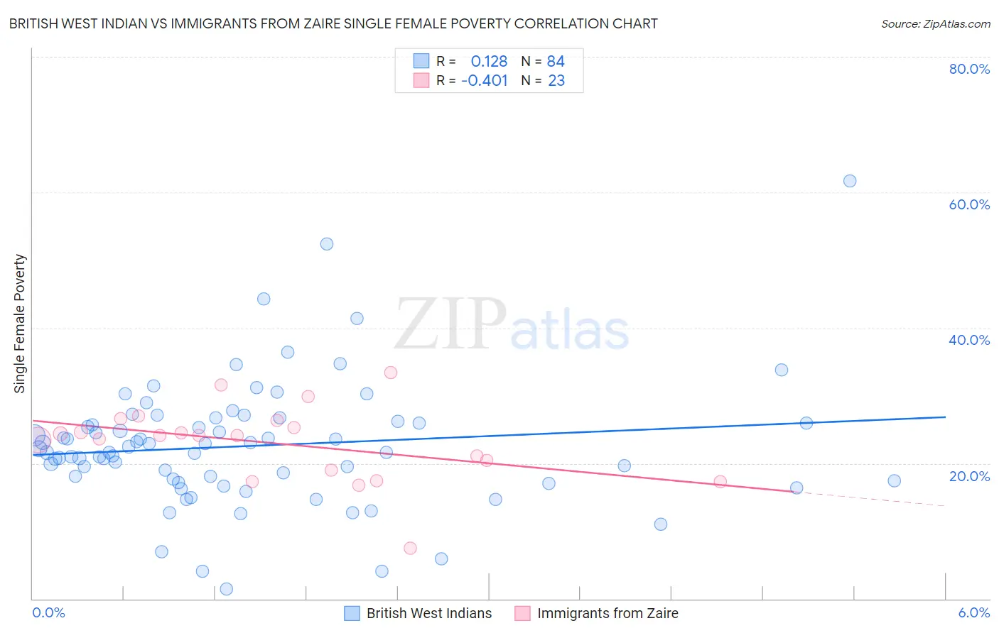 British West Indian vs Immigrants from Zaire Single Female Poverty