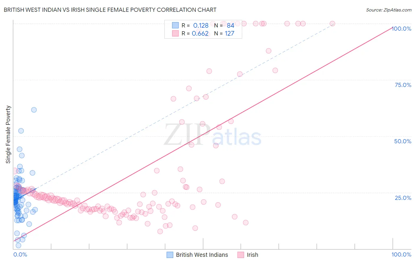 British West Indian vs Irish Single Female Poverty