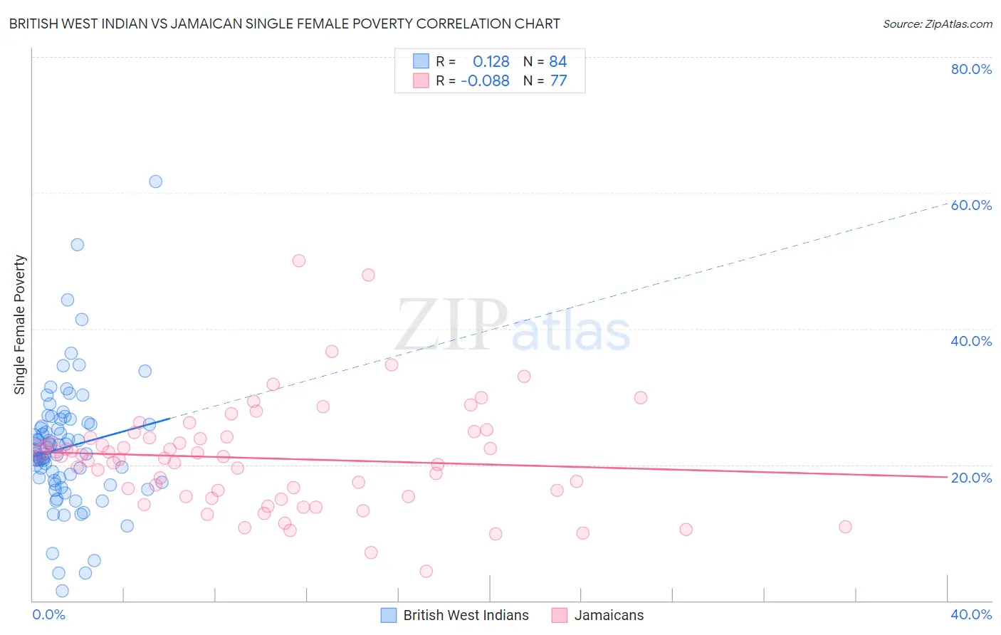British West Indian vs Jamaican Single Female Poverty