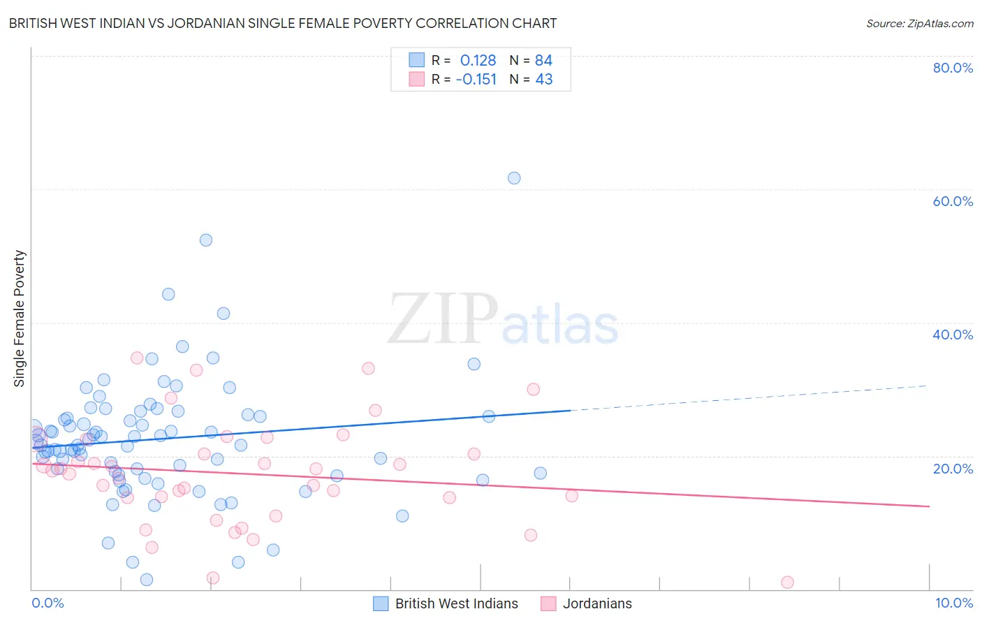 British West Indian vs Jordanian Single Female Poverty