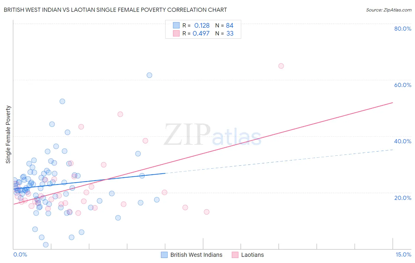 British West Indian vs Laotian Single Female Poverty