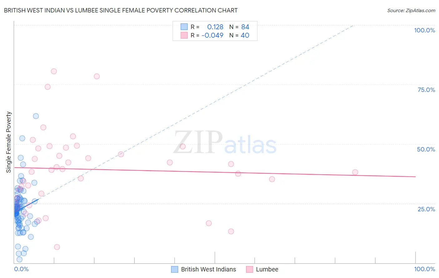 British West Indian vs Lumbee Single Female Poverty