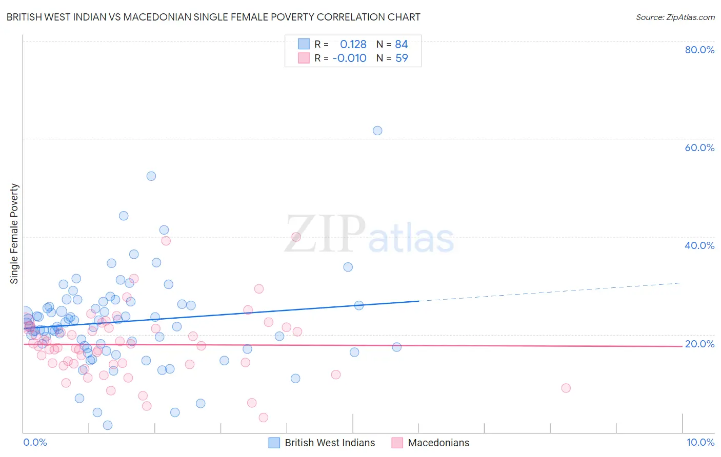 British West Indian vs Macedonian Single Female Poverty