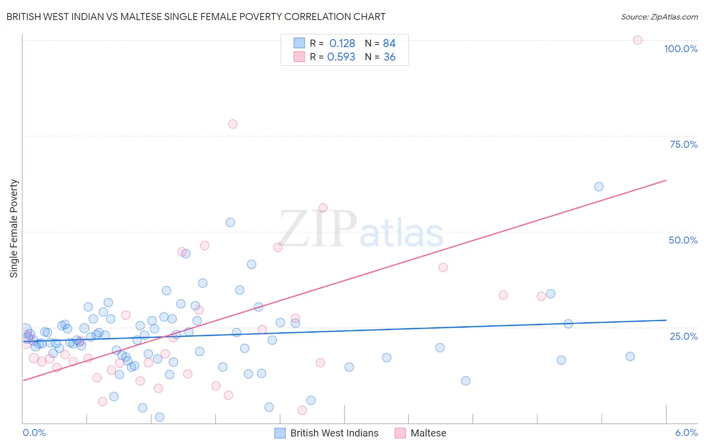 British West Indian vs Maltese Single Female Poverty