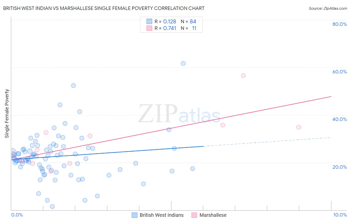 British West Indian vs Marshallese Single Female Poverty