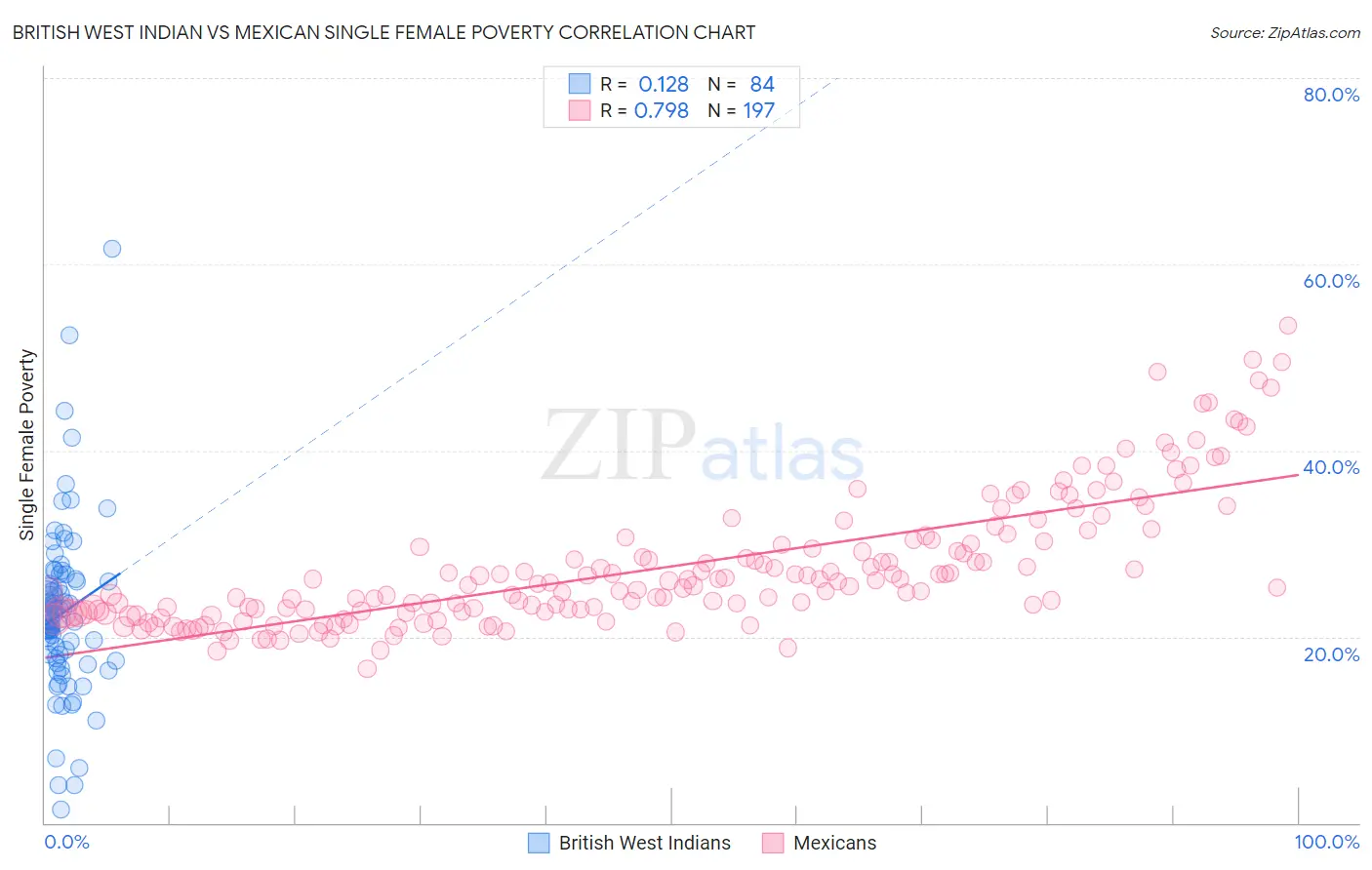 British West Indian vs Mexican Single Female Poverty