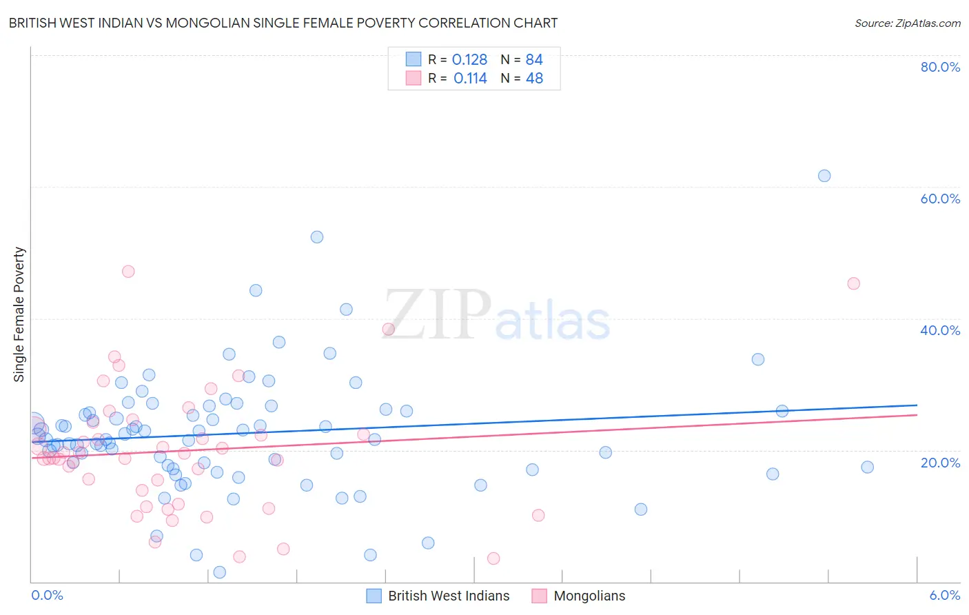 British West Indian vs Mongolian Single Female Poverty