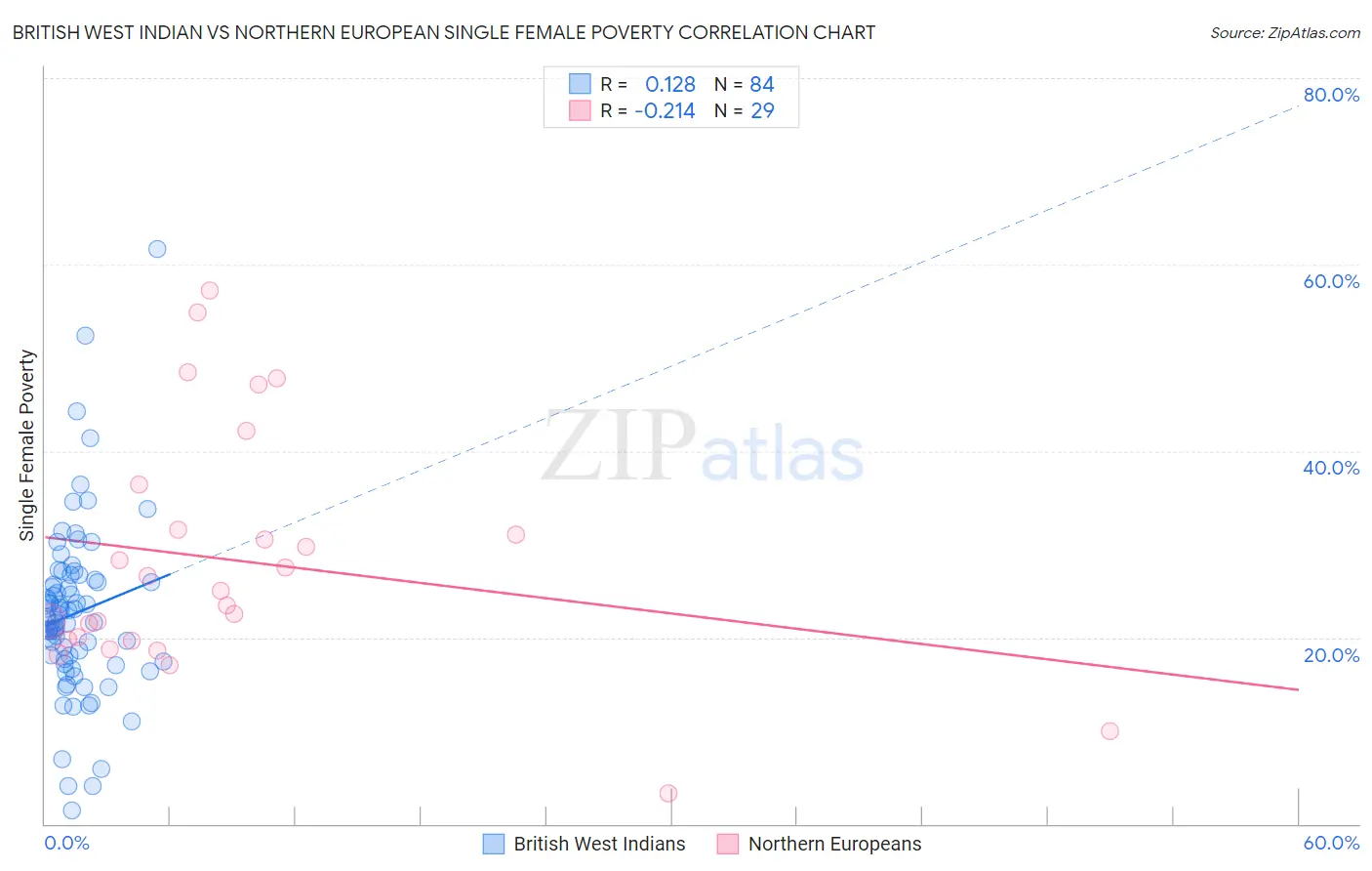 British West Indian vs Northern European Single Female Poverty