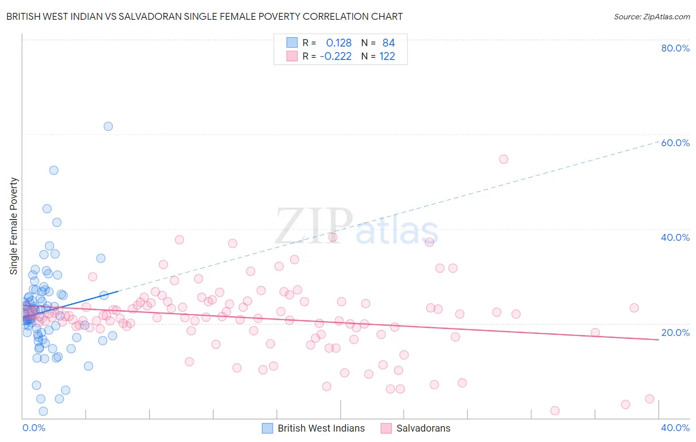 British West Indian vs Salvadoran Single Female Poverty