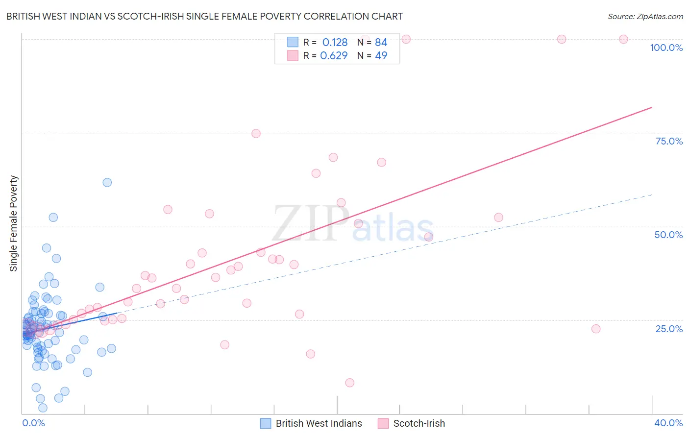 British West Indian vs Scotch-Irish Single Female Poverty