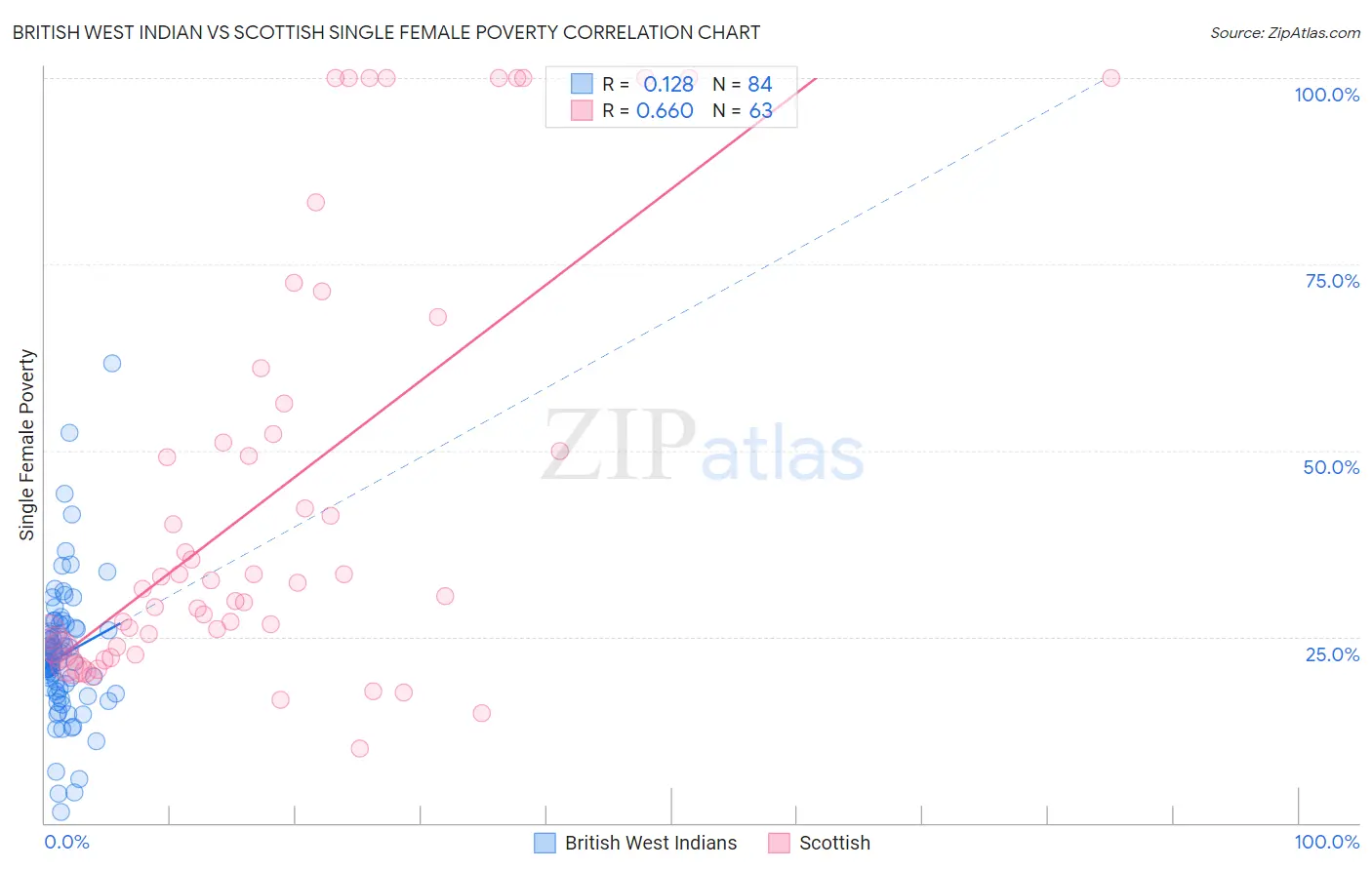 British West Indian vs Scottish Single Female Poverty