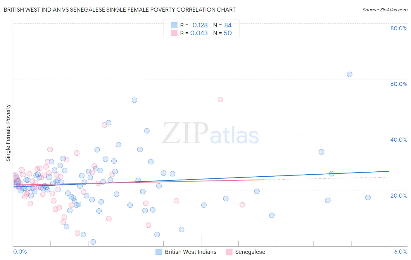 British West Indian vs Senegalese Single Female Poverty