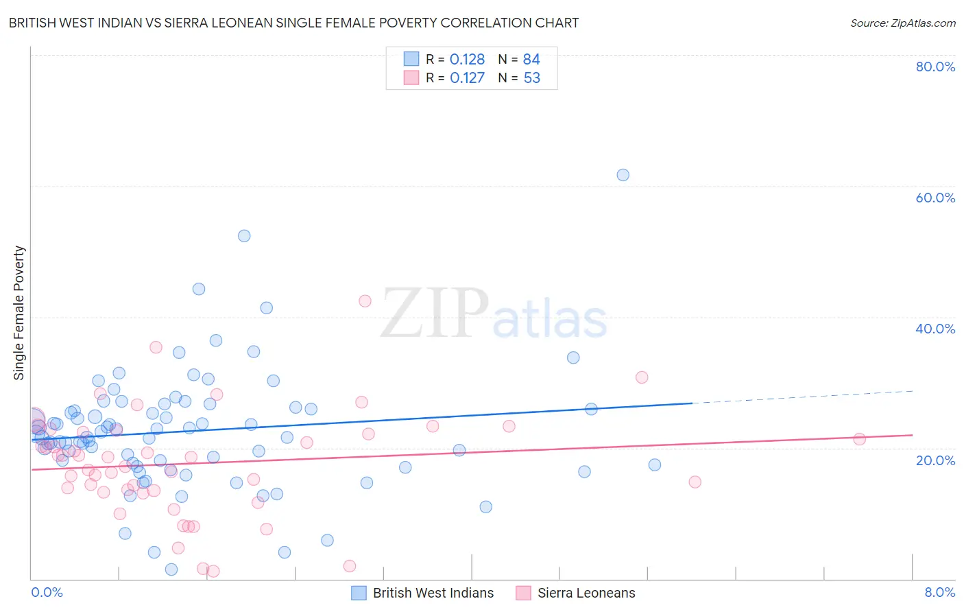 British West Indian vs Sierra Leonean Single Female Poverty