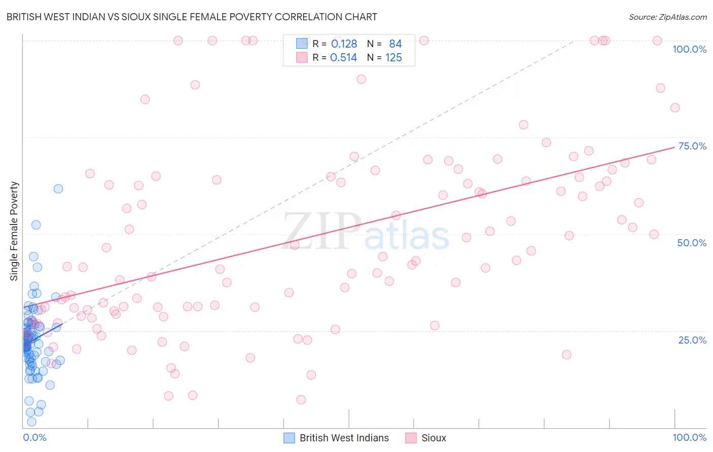 British West Indian vs Sioux Single Female Poverty