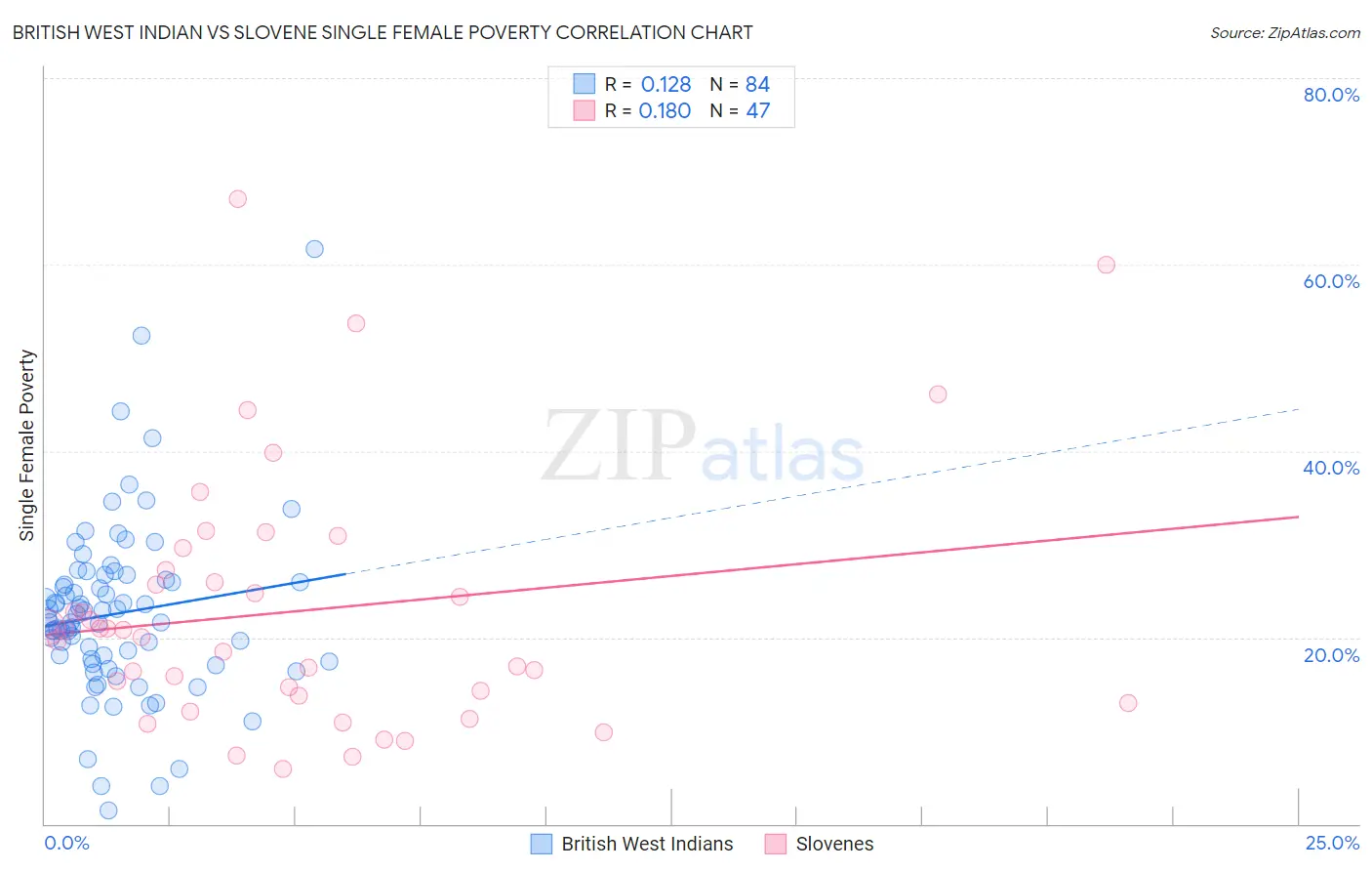 British West Indian vs Slovene Single Female Poverty