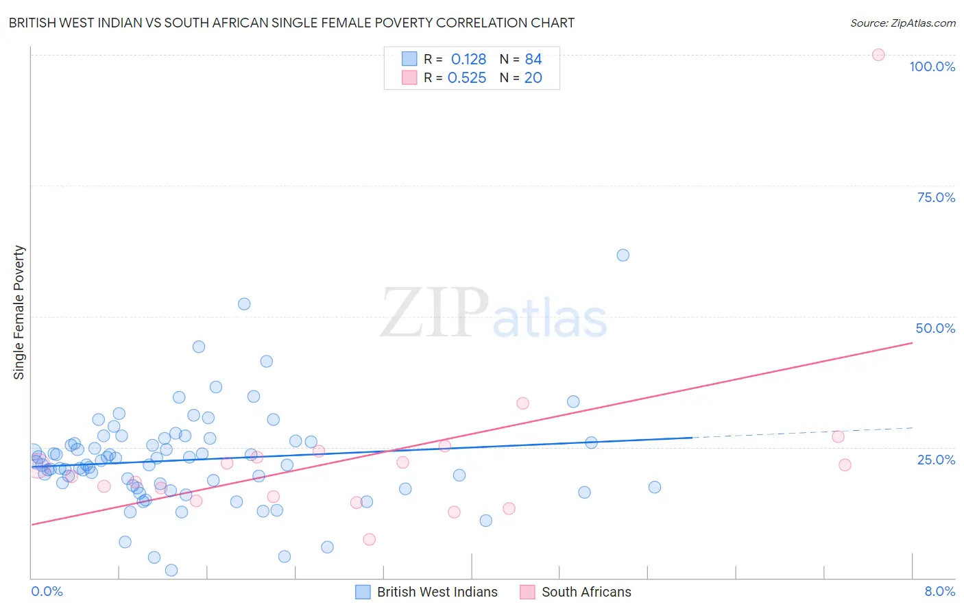 British West Indian vs South African Single Female Poverty