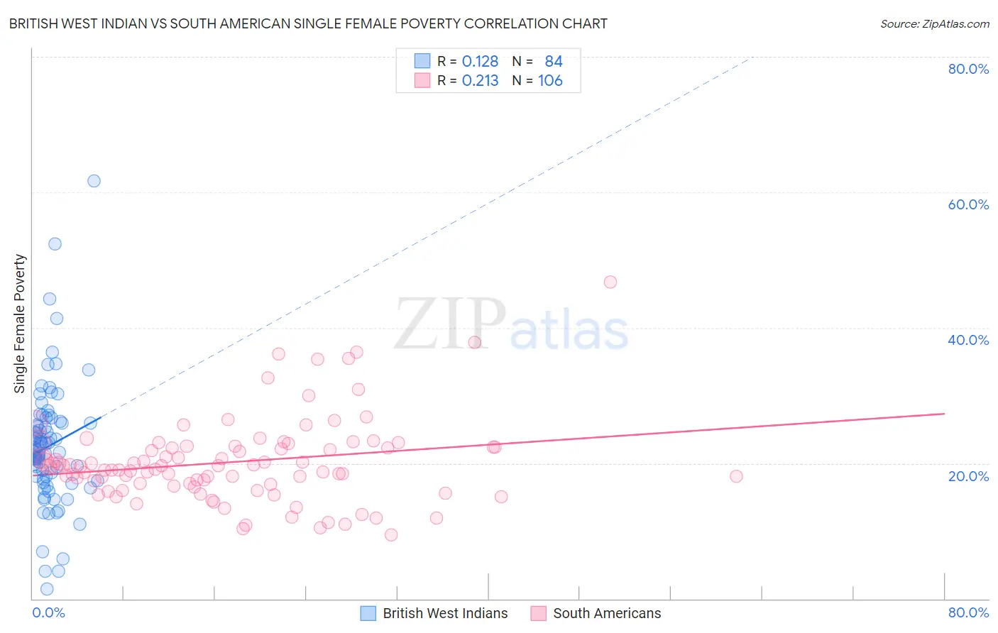 British West Indian vs South American Single Female Poverty